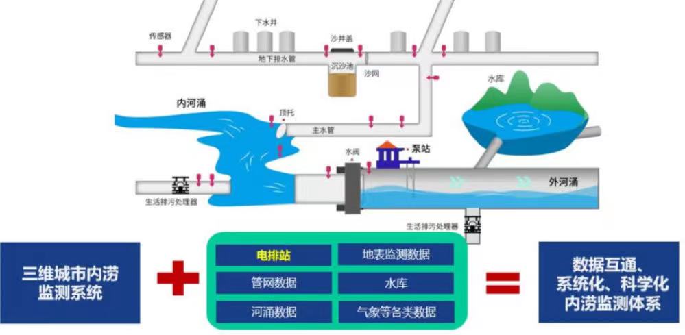 城市內(nèi)澇的原因及解決措施(圖3)