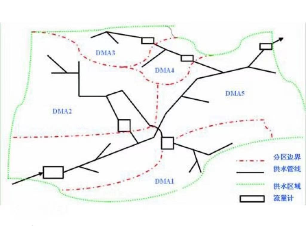 什么是管網(wǎng)DMA分區(qū)計(jì)量，DMA分區(qū)計(jì)量有什么好處(圖2)