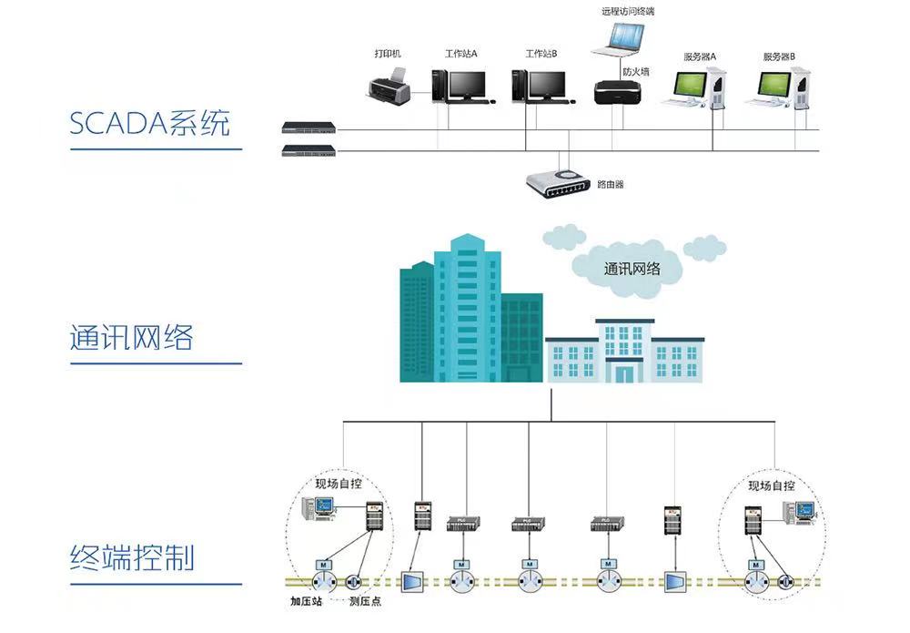 供水調(diào)度自動化系統(tǒng)都有哪些功能以及供水調(diào)度工作的重要性(圖1)